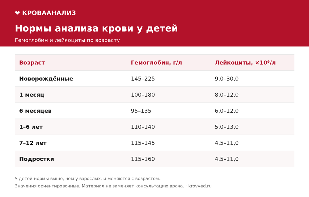 Таблица норм крови у детей по возрасту: гемоглобин и лейкоциты от новорождённых до подростков
