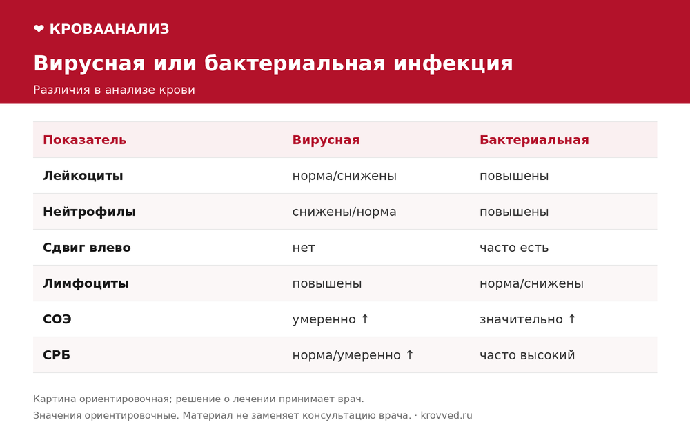Сравнение показателей крови при вирусной и бактериальной инфекции: лейкоциты, нейтрофилы, лимфоциты, СОЭ и СРБ